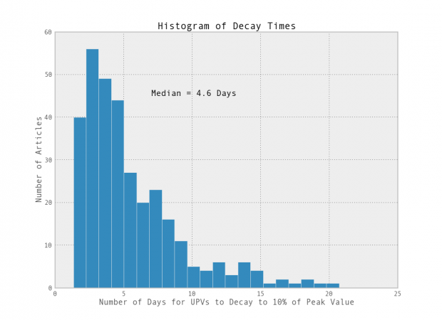 Exponential decay across 500 GOV.UK news articles