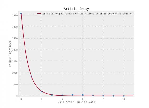 Exponential decay of news articles