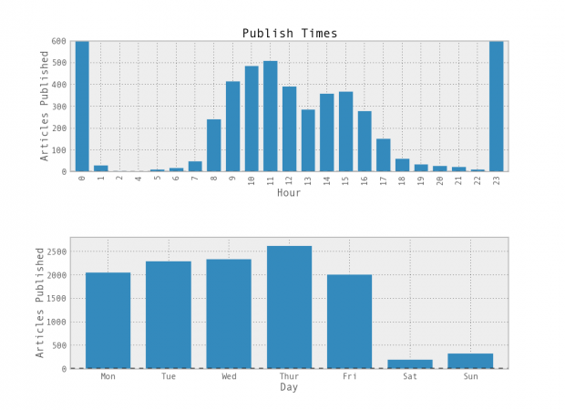 News articles unique pageviews by day/hour