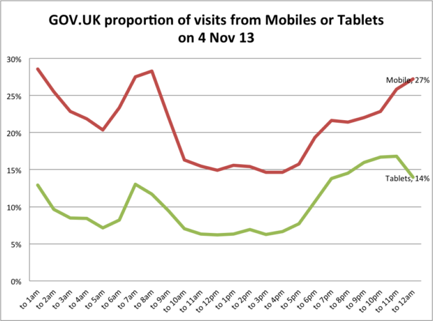 GOV.UK: proportion of visits from mobiles or tablets on 4 Nov 13