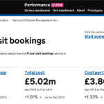 New Prison visit bookings dashboard