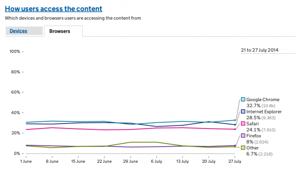 New module showing what browsers users use to access DVSA content on GOV.UK