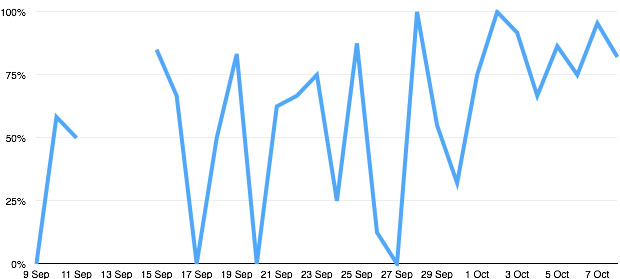 User satisfaction for Prison visit bookings - daily data