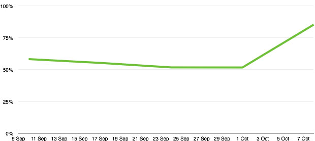 User satisfaction for Prison visit bookings - weekly data