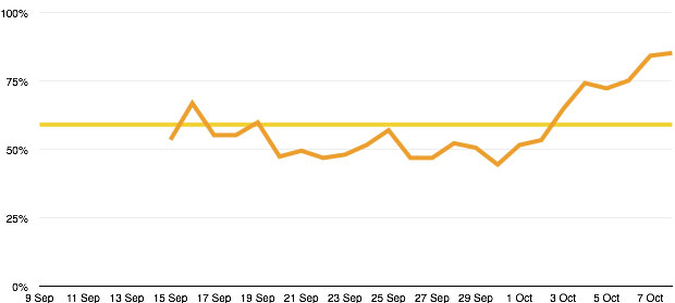 User satisfaction for Prison visit bookings - weekly rolling average and whole-graph average