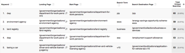 Custom report with external keywords leading to internal search terms