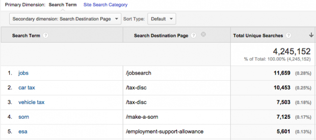 Search Destination Page as the secondary dimension