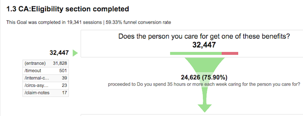 Example of goal funnel on the Carer's Allowance service