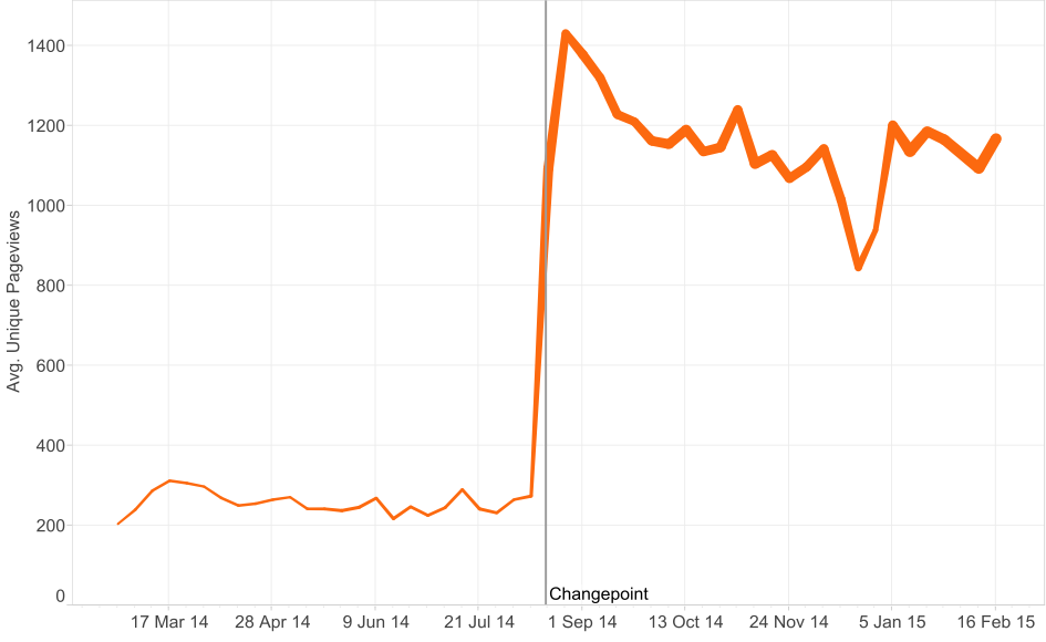 Land Registry pageviews over time showing changepoint
