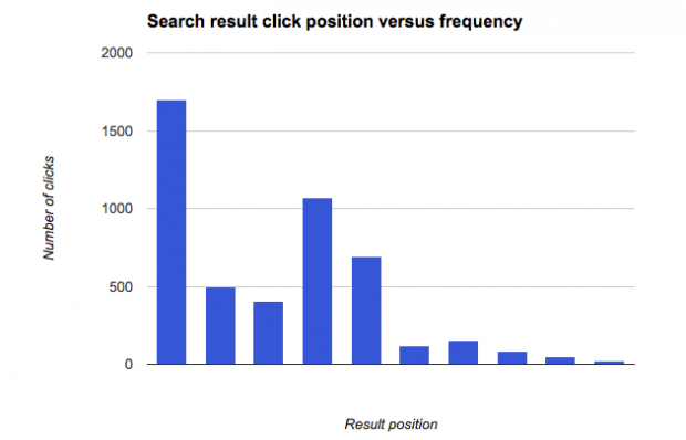 Chart showing internal search click positions