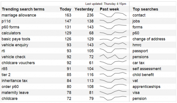 Trending search terms on GOV.UK