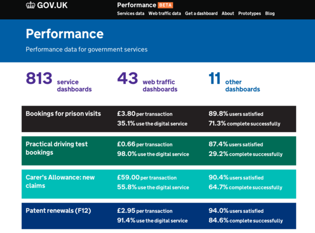 The GDS Performance Platform