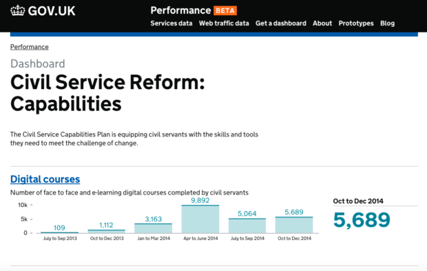 The 'Civil Service Reform: Capabilities' dashboard