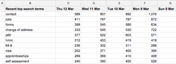 Combining the daily data