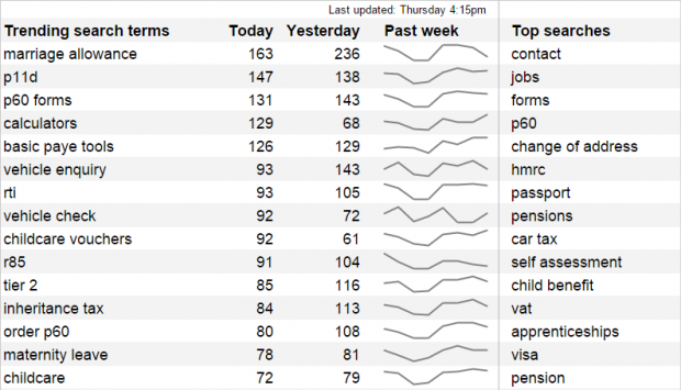 The trending searches dashboard