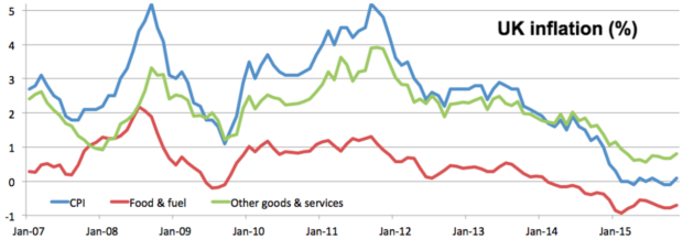 Accelerator blog - inflation chart