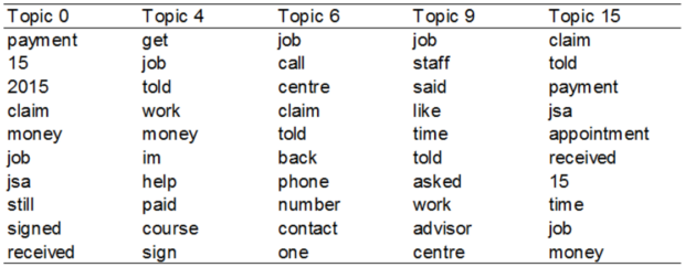 List of top 10 terms most likely to occur in each topic from the complaints feedback DWP receives