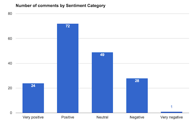 Number of comments by sentiment category