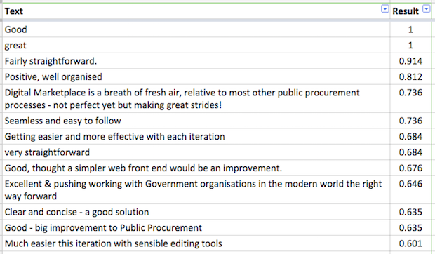 Ordering comments by sentiment value