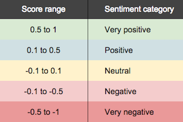 Analysing Survey Comments Using Sentiment Scores Data In Government 8194