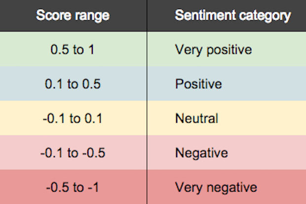 Negative score. Sentiment. сентимент. сантимент. positive negative neutral icons.