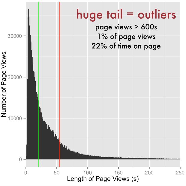 A visualisation of Universal Jobmatch pageviews separated by the duration of those pageviews