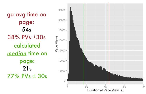 Comparing the calculated median and the Google Analytics mean average