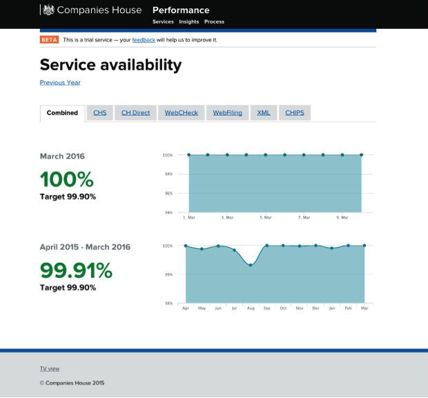 Companies House service availability