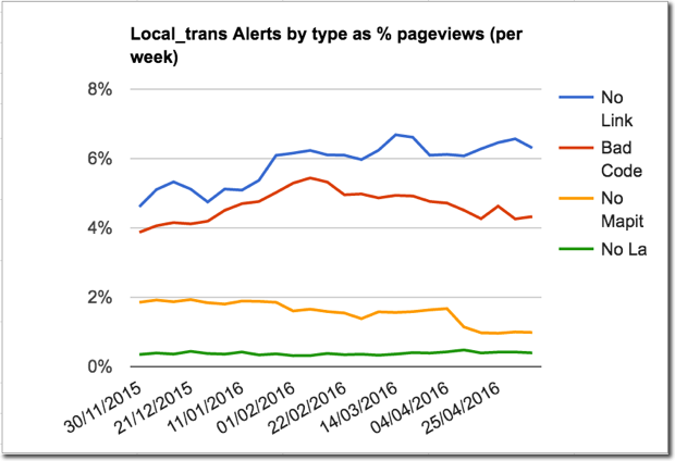 Chart showing different rates of postcode alerts