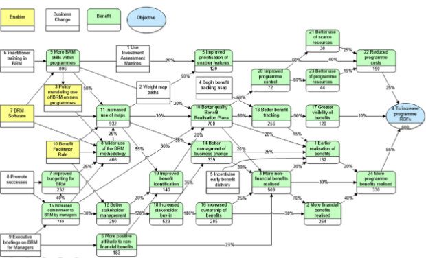 Benefits dependency map