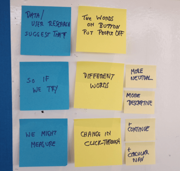 Sticky notes showing A/B test hypothesis