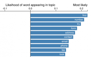 probability-of-a-word-appearing-in-one-topic