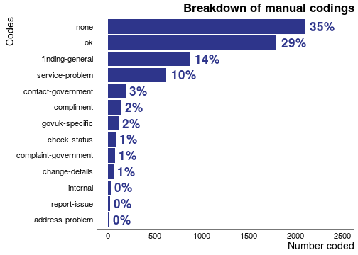 Breakdown of manual classifications