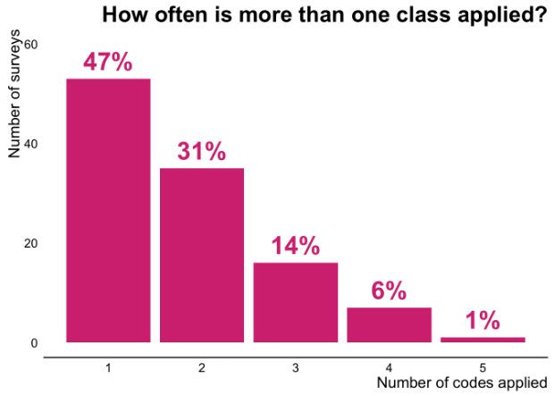 How often is more than one class applied?