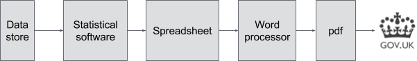 The current statistics production process