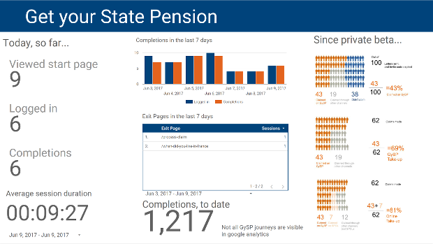 Dashboard showing use of simple descriptions, columns of information, charts, a table for information that wouldn’t work well in a chart