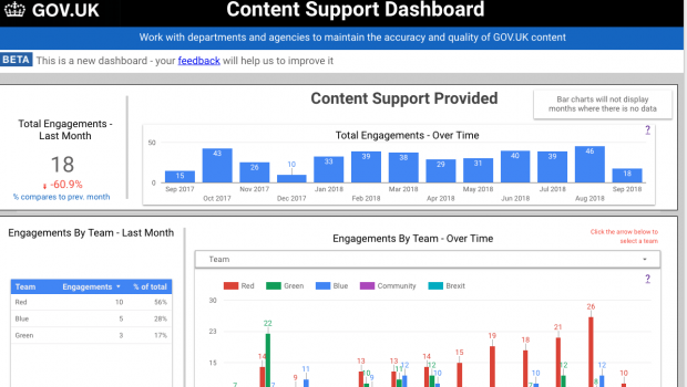 The dashboard shows a number of charts showing total engagements with departments over time