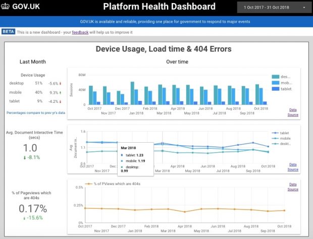 An excerpt from a dashboard about the platform health of a website. It shows: A table and bar chart to show device usage (in sessions) by month The average document interactive time by device and month The percentage of error pages (404s) by month