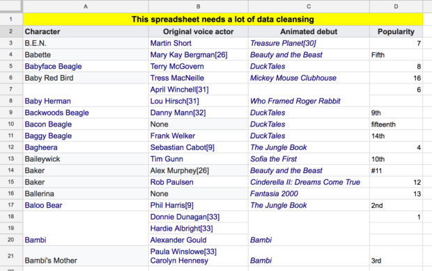 A small spreadsheet to demonstrate some of the data cleansing issues discussed below. Column A, labelled 'Character' has merged rows Column B, labelled 'Original voice actor' has missing data and some cells have additional numeric information Column C, labelled 'Animated debut' has merged rows and and some cells have additional numeric information Column D, labelled 'Popularity' has missing data, cardinal and ordinal numbers and numbers entered as text