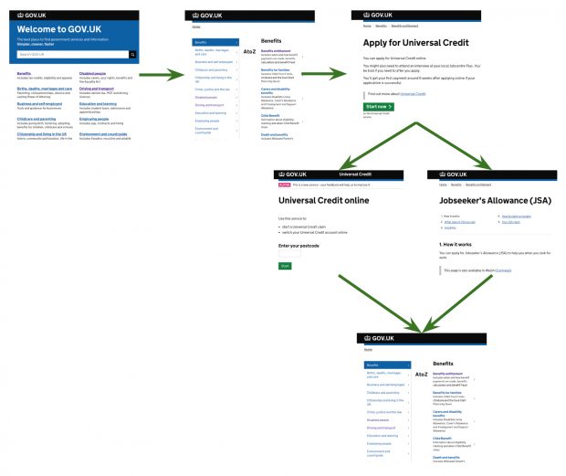Image showing an example of a functional network path, represented as a series of GOV.UK pages clicked in order by a user traversing along hyperlinks.