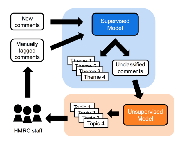 Diagram showing the flow of comments in the HMRC system. New comments flow into the supervised model, unclassified comments are clustered in an unsupervised model before being sent back to HMRC staff