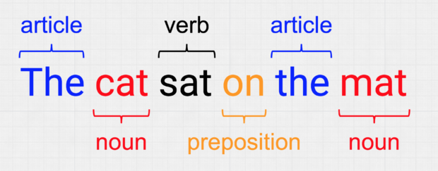 The sentence 'the cat sat on the map' with parts of speech tagging highlighted - the (article) cat (noun) sat (verb) on (preposition) the (article) mat (noun)