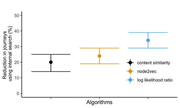 Figure showing the reduction in journeys using internal search for the 3 algorithms tested. Results are: 20% for content similarity, 25% for node2vec and 35% for log likelihood ratio. All scores have error bars of about ±5%