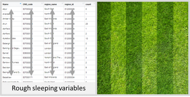 on the left a data frame of numbers in neat columns, compared to a picture of turf with alternating stripes on the right