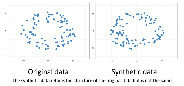 Double image of original data and synthetic data in a 2D chart. The two images look almost identical