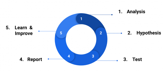 circular diagram showing the steps of the testing framework: 1 Analysis, 2 Hypothesis, 3 Test, 4 Report, 5 Learn and Improve and back to 1 again