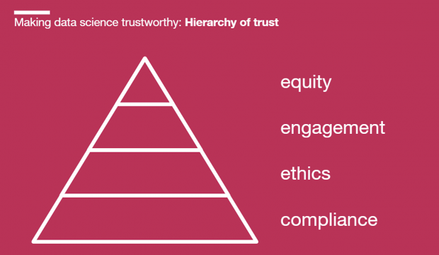 The 'hierarchy of trust' diagram: a tringle with sections from the top representing equity, engagement, ethics, and compliance