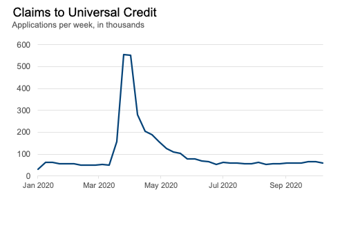 A line chart showing claims in universal credit over time, with a sharp peak in March