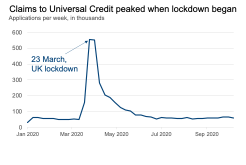 A line chart showing claims in universal credit over time, with a sharp peak in March, with an annotation