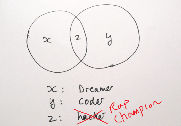 Three sets are shown: dreamers, coders and hackers. Where dreamers and coders intersect we have hackers. The sign for hackers has been crossed out and replaced with RAP Champions.